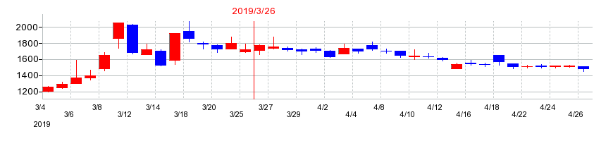 2019年の石川製作所の配当落ち日前後の株価チャート