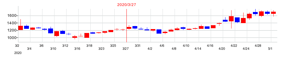 2020年の石川製作所の配当落ち日前後の株価チャート