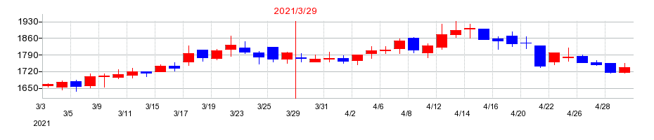 2021年の石川製作所の配当落ち日前後の株価チャート