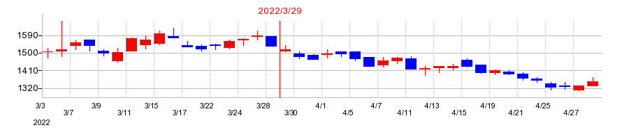2022年の石川製作所の配当落ち日前後の株価チャート