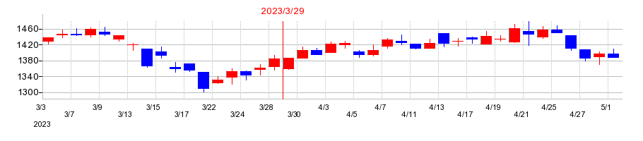 2023年の石川製作所の配当落ち日前後の株価チャート