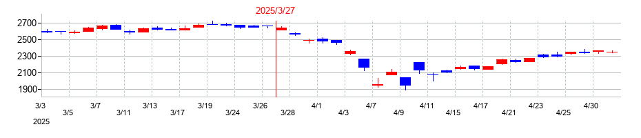 2025年のリケンＮＰＲの配当落ち日前後の株価チャート