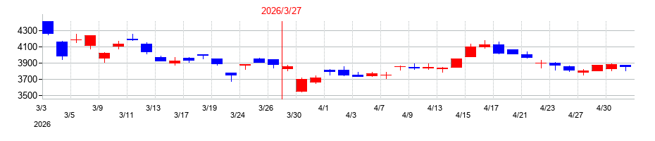2026年のリケンＮＰＲの配当落ち日前後の株価チャート