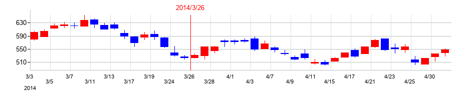 2014年のＴＯＹＯイノベックスの配当落ち日前後の株価チャート