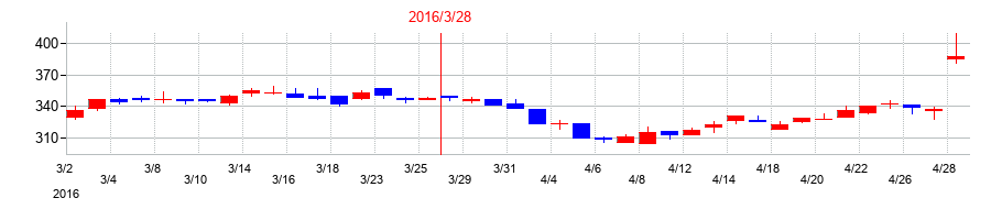 2016年のＴＯＹＯイノベックスの配当落ち日前後の株価チャート