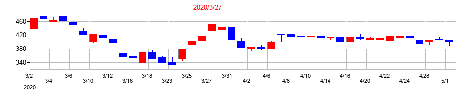 2020年のＴＯＹＯイノベックスの配当落ち日前後の株価チャート