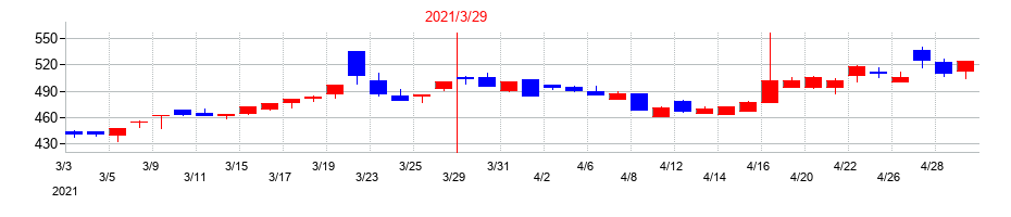 2021年のＴＯＹＯイノベックスの配当落ち日前後の株価チャート