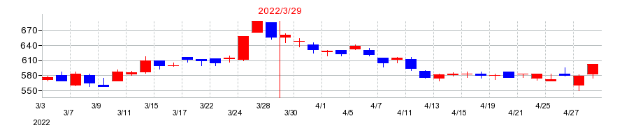 2022年の東洋機械金属の配当落ち日前後の株価チャート