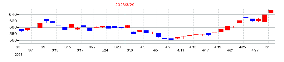 2023年の東洋機械金属の配当落ち日前後の株価チャート