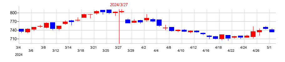 2024年のＴＯＹＯイノベックスの配当落ち日前後の株価チャート
