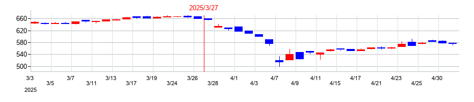2025年のＴＯＹＯイノベックスの配当落ち日前後の株価チャート