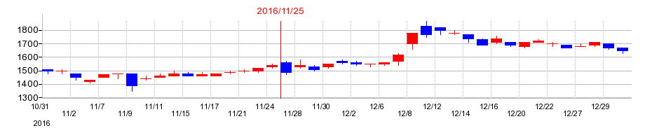 2016年の津田駒工業の配当落ち日前後の株価チャート