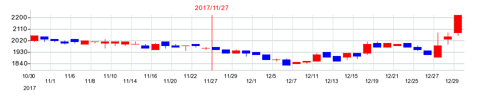 2017年の津田駒工業の配当落ち日前後の株価チャート
