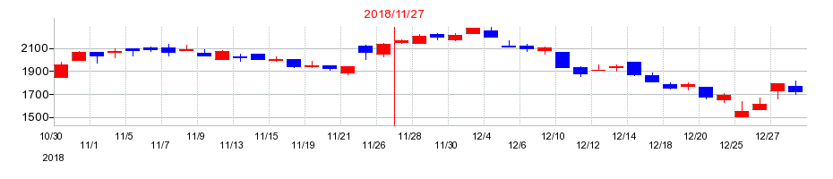 2018年の津田駒工業の配当落ち日前後の株価チャート