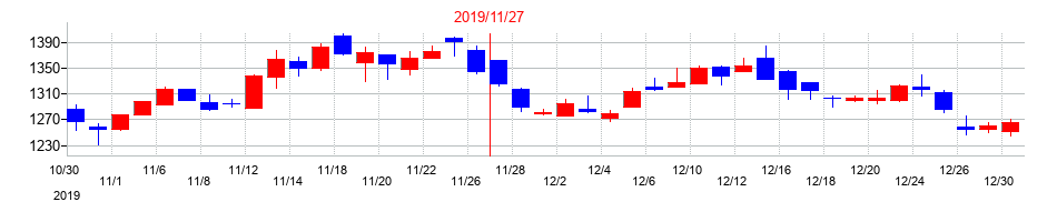 2019年の津田駒工業の配当落ち日前後の株価チャート