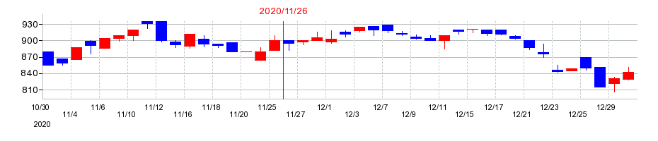 2020年の津田駒工業の配当落ち日前後の株価チャート