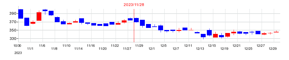 2023年の津田駒工業の配当落ち日前後の株価チャート