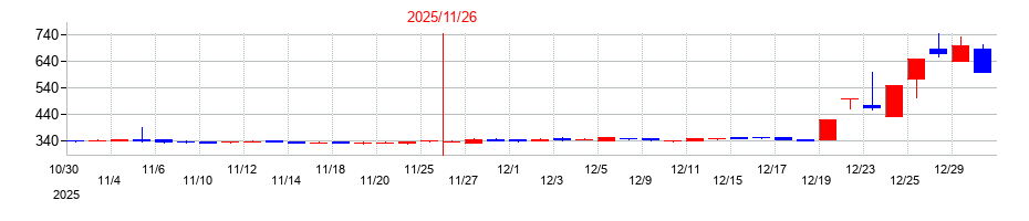 2025年の津田駒工業の配当落ち日前後の株価チャート