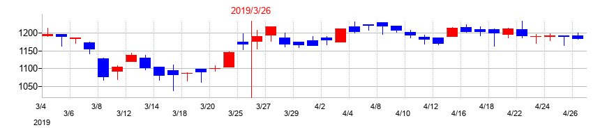 2019年のエンシュウの配当落ち日前後の株価チャート