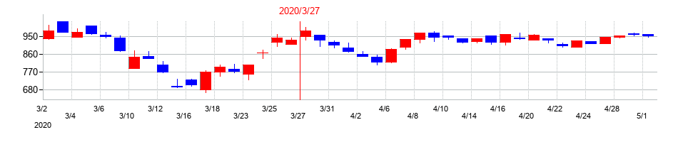2020年のエンシュウの配当落ち日前後の株価チャート
