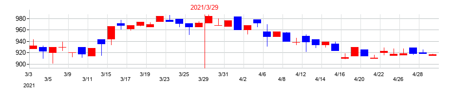 2021年のエンシュウの配当落ち日前後の株価チャート