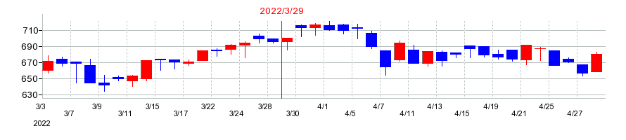 2022年のエンシュウの配当落ち日前後の株価チャート