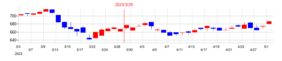 2023年のエンシュウの配当落ち日前後の株価チャート