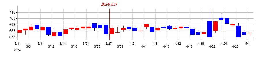2024年のエンシュウの配当落ち日前後の株価チャート