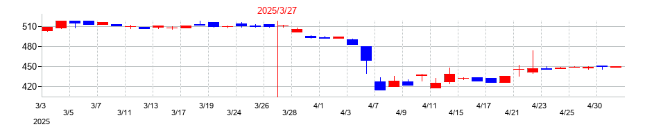 2025年のエンシュウの配当落ち日前後の株価チャート