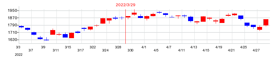 2022年の島精機製作所の配当落ち日前後の株価チャート