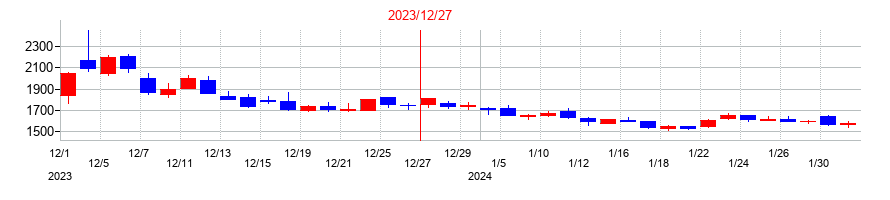 2023年の西部技研の配当落ち日前後の株価チャート