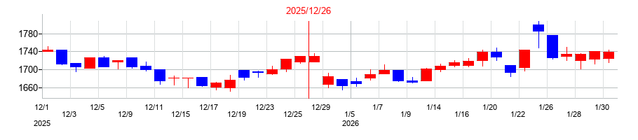 2025年の西部技研の配当落ち日前後の株価チャート