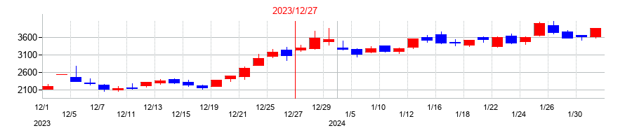 2023年のジェイ・イー・ティの配当落ち日前後の株価チャート