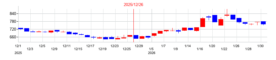 2025年のジェイ・イー・ティの配当落ち日前後の株価チャート