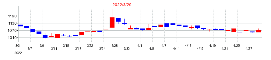 2022年のオーケーエムの配当落ち日前後の株価チャート