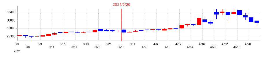 2021年のSANEI（サンエイ）の配当落ち日前後の株価チャート