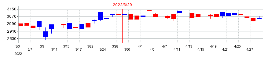 2022年のSANEI（サンエイ）の配当落ち日前後の株価チャート