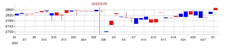 2023年のSANEI（サンエイ）の配当落ち日前後の株価チャート