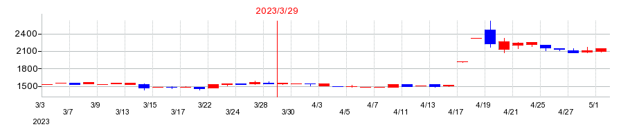 2023年の木村工機の配当落ち日前後の株価チャート
