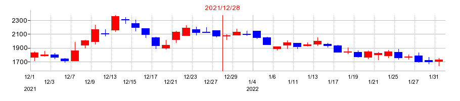 2021年のＡＣＳＬの配当落ち日前後の株価チャート