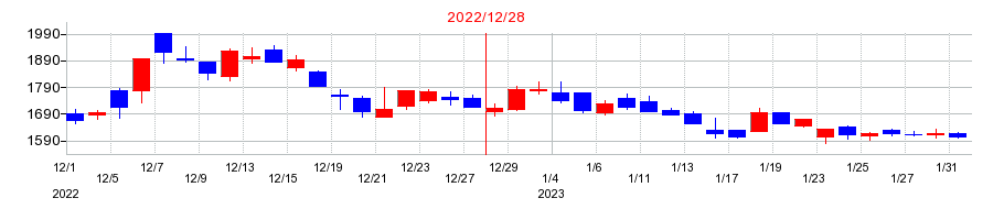 2022年のＡＣＳＬの配当落ち日前後の株価チャート