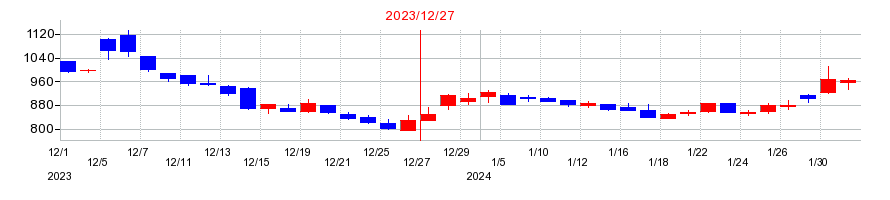 2023年のＡＣＳＬの配当落ち日前後の株価チャート