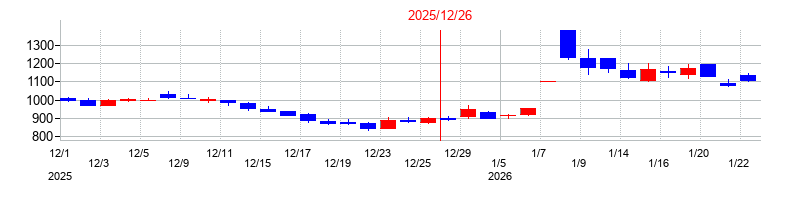 2025年のＡＣＳＬの配当落ち日前後の株価チャート