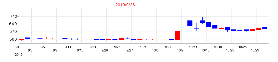 2019年のＫＬＡＳＳの配当落ち日前後の株価チャート