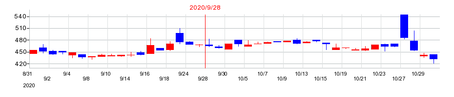 2020年のＫＬＡＳＳの配当落ち日前後の株価チャート