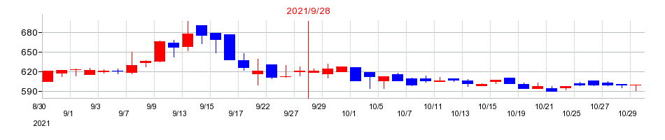 2021年のＫＬＡＳＳの配当落ち日前後の株価チャート