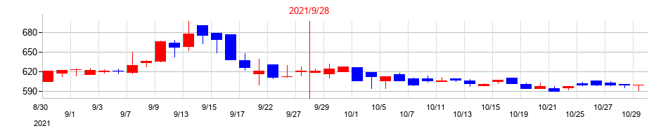 2021年のＫＬＡＳＳの配当落ち日前後の株価チャート