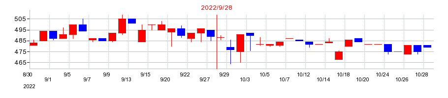 2022年のＫＬＡＳＳの配当落ち日前後の株価チャート