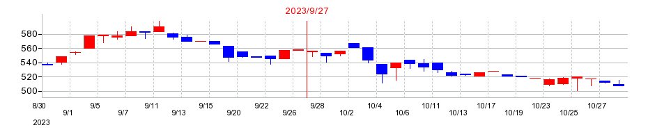2023年のＫＬＡＳＳの配当落ち日前後の株価チャート