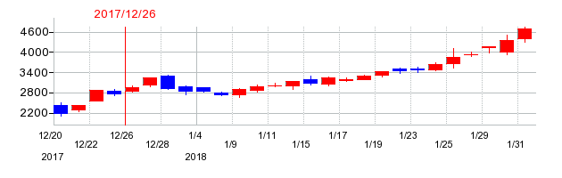 2017年のオプトランの配当落ち日前後の株価チャート